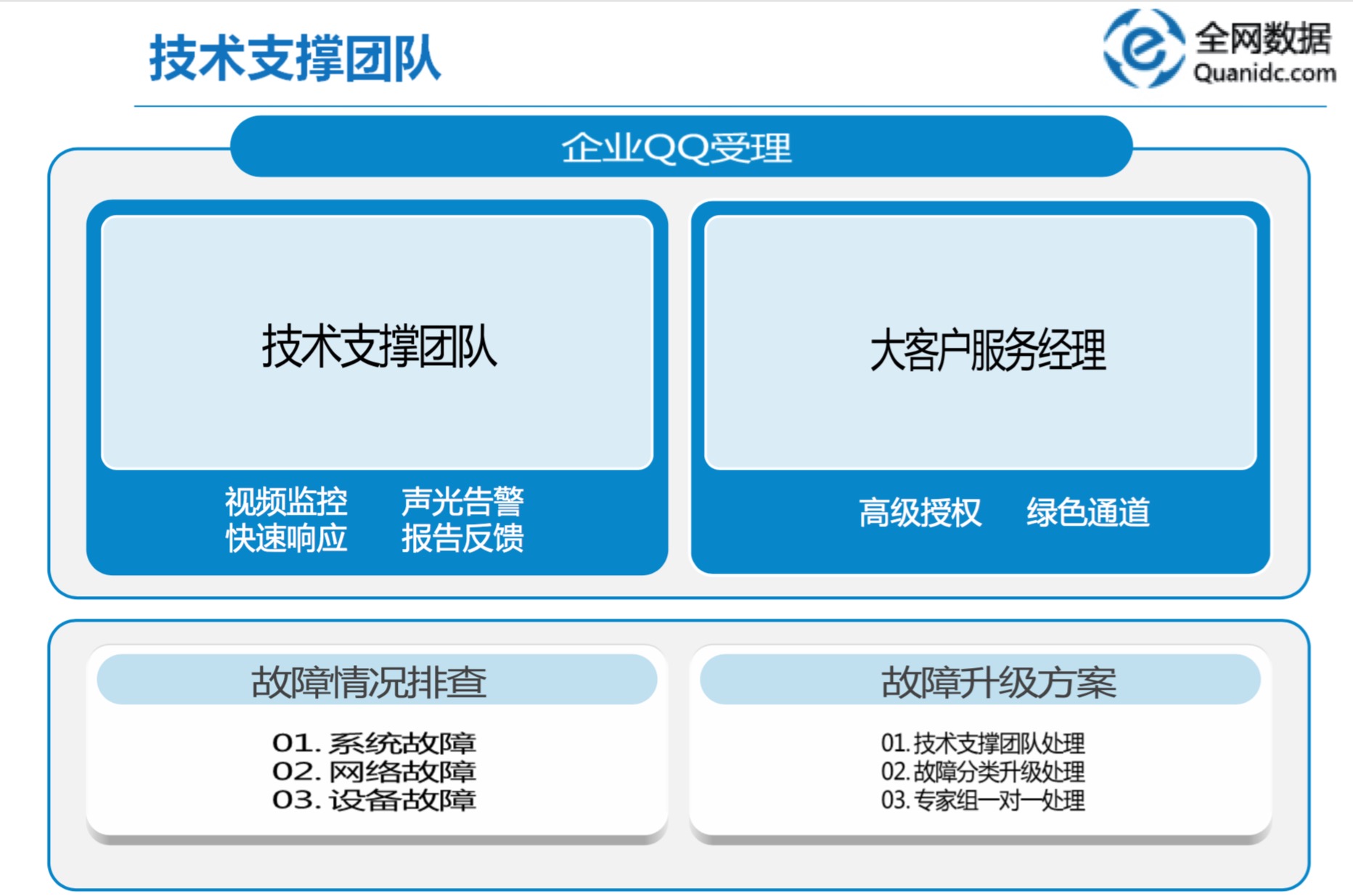 全網(wǎng)數(shù)據(jù)團(tuán)隊